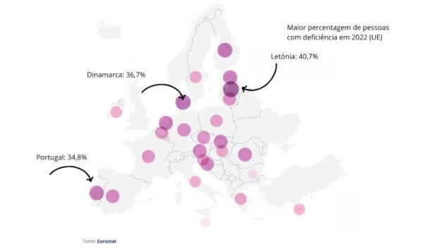 Portugal era, em 2022, o terceiro país da UE com maior número de pessoa com deficiência.