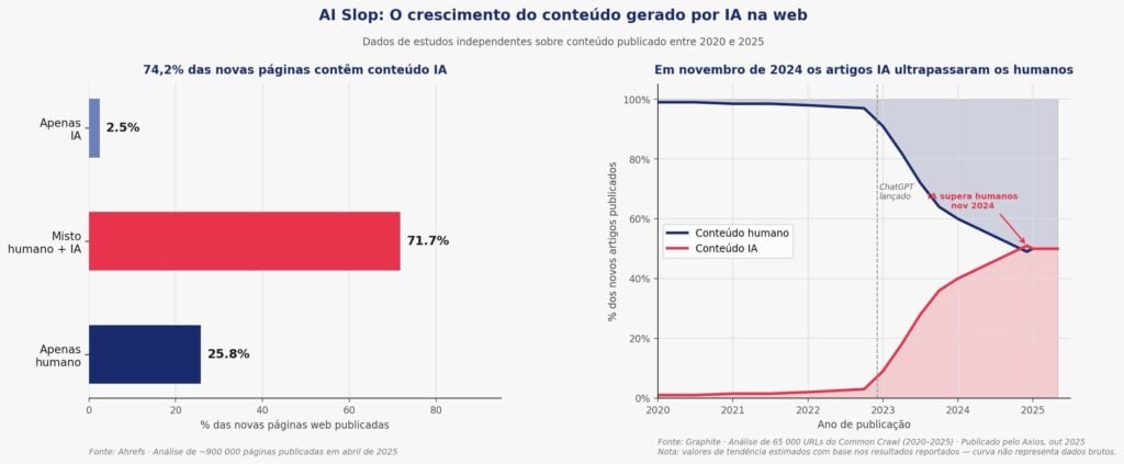 Gráfico de crescimento do conteúdo classificado como AI Slop.